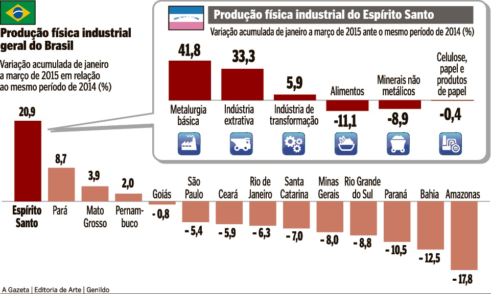 Desempenho da indústria