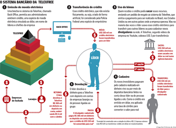 Infográfico mostra como funcionava o esquema de créditos da Telexfree