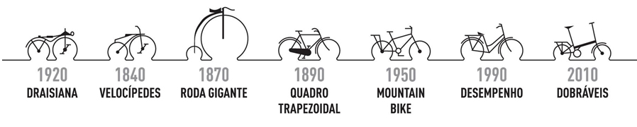 A evolução da bicicleta: um pouco de história
