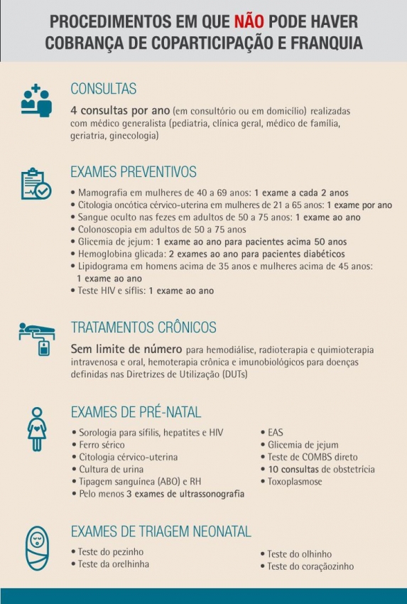 Procedimentos em que não pode haver cobrança de coparticipação . Crédito: ANS