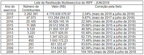 Tabela. Crédito: Agência Brasil