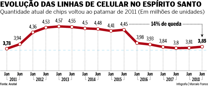 Gráfico mostra a evolução da quantidade de linhas de celular no ES. Crédito: Marcelo Franco