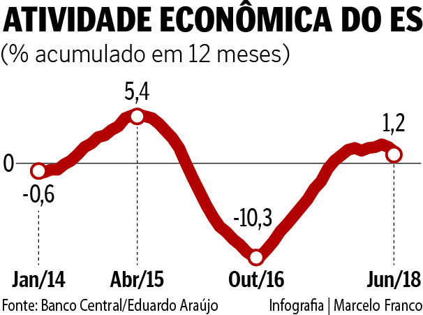 Gráfico mostra a evolução, de janeiro de 2014 a junho de 2018, do Índice de Atividade Econômica do ES, segundo dados do Banco Central . Crédito: Marcelo Franco