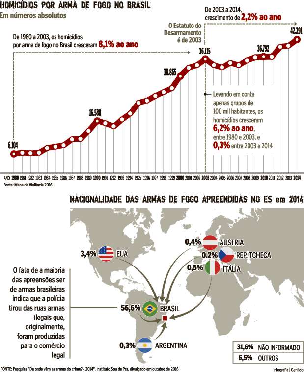 Infografia sobre armas de fogo. Crédito: Ilustração