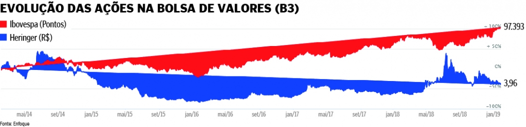 Gráfico compara evolução das ações da Heringer com o índice Bovespa . Crédito: Marcelo Franco