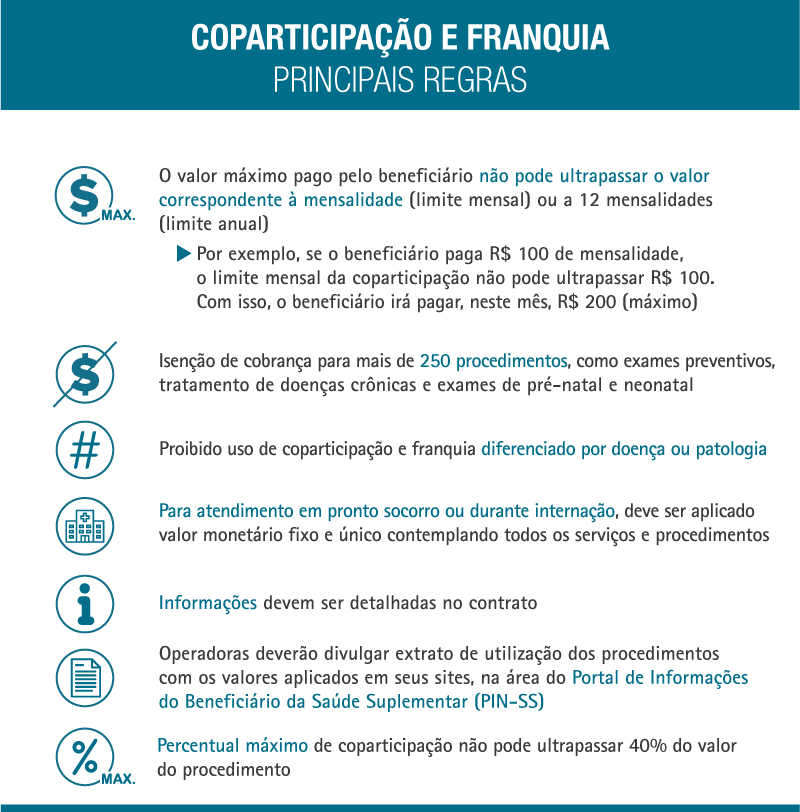 Coparticipação em franquia em planos. Crédito: ANS
