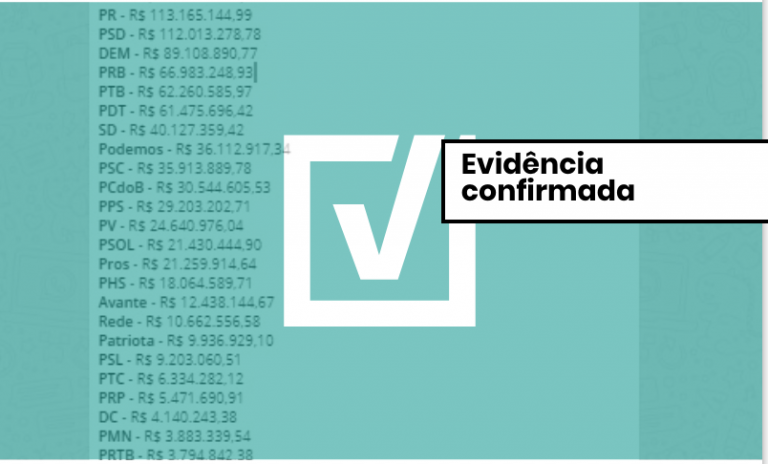 Projeto Comprova verificou que é verdadeira a informação de que partidos vão receber R$ 1,7 bilhão para campanha eleitoral. Crédito: Reprodução